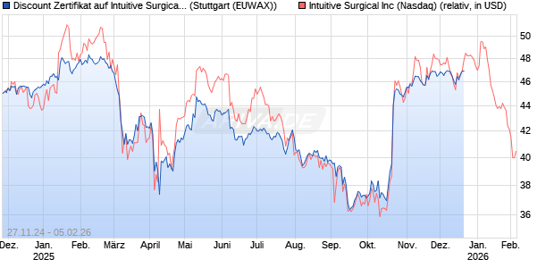 Discount Zertifikat auf Intuitive Surgical [Morgan Stanley & Co. International plc] Chart