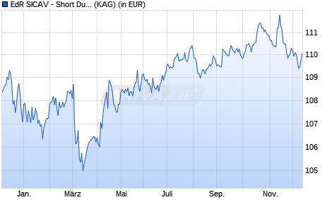 Performance des EdR SICAV - Short Duration Credit A CHF (H) (ISIN FR0013460912)