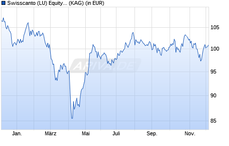 Performance des Swisscanto (LU) Equity Fund Sustainable Circular Economy AT (ISIN LU2851597414)