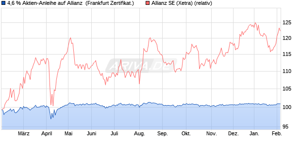 4,6 % Aktien-Anleihe auf Allianz [Landesbank Baden-. (WKN: LB5JQ3) Chart