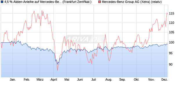 4,5 % Aktien-Anleihe auf Mercedes-Benz Group [Land. (WKN: LB5JQ7) Chart
