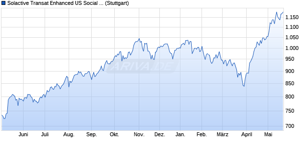 Solactive Transat Enhanced US Social Screened 50 . Chart