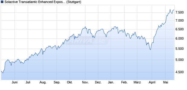 Solactive Transatlantic Enhanced Exposure US Socia. Chart