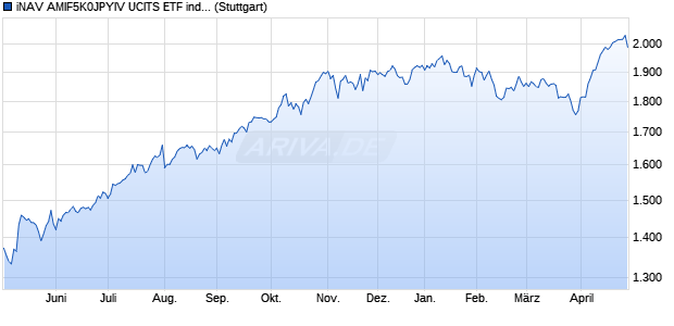 iNAV AMIF5K0JPYIV UCITS ETF ind.fortl.Fondsan-w. Chart