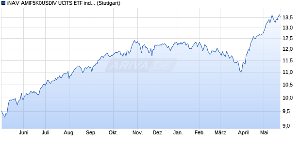 iNAV AMIF5K0USDIV UCITS ETF ind.fortl.Fondsan-w. Chart
