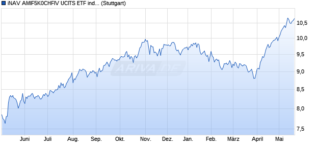 iNAV AMIF5K0CHFIV UCITS ETF ind.fortl.Fondsan-w. Chart