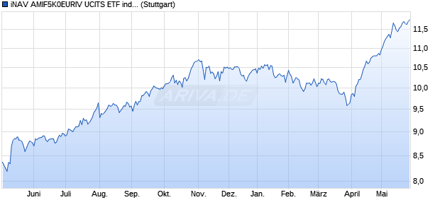 iNAV AMIF5K0EURIV UCITS ETF ind.fortl.Fondsan-w. Chart