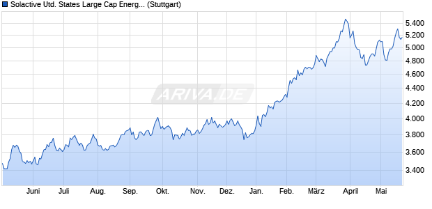 Solactive United States Large Cap Energy Select CA. Chart
