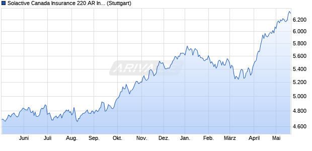 Solactive Canada Insurance 220 AR Index Chart