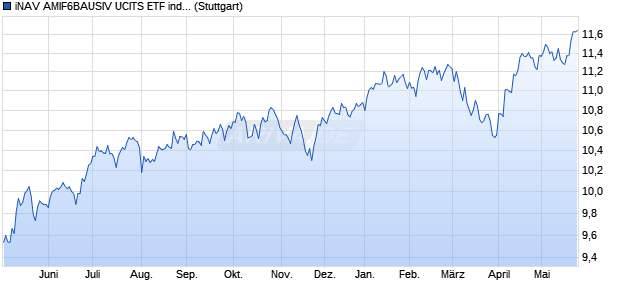 iNAV AMIF6BAUSIV UCITS ETF ind.fortl.Fondsan-w. Chart