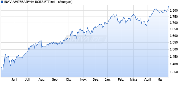 iNAV AMIF6BAJPYIV UCITS ETF ind.fortl.Fondsan-w. Chart
