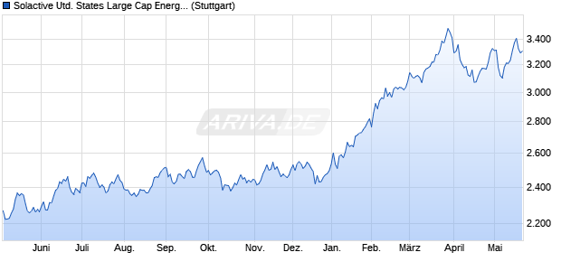 Solactive United States Large Cap Energy Select Hed. Chart