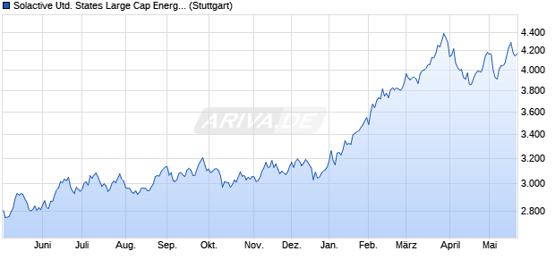 Solactive United States Large Cap Energy Select Inde. Chart