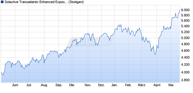 Solactive Transatlantic Enhanced Exposure EZ Social. Chart