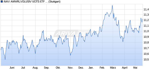 iNAV AMWRLVOLUSIV UCITS ETF ind.fortl.Fondsan-w. Chart