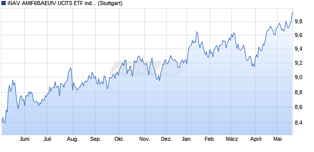 iNAV AMIF6BAEUIV UCITS ETF ind.fortl.Fondsan-w. Chart