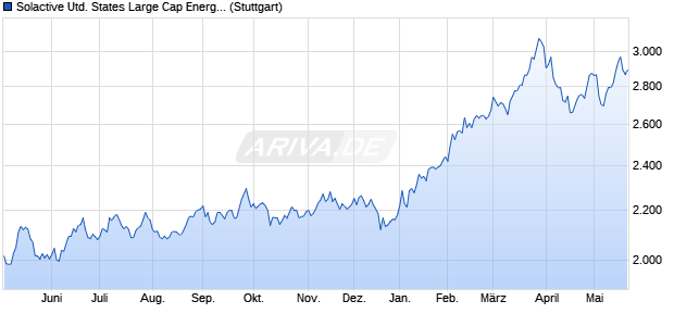Solactive United States Large Cap Energy Select CA. Chart