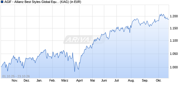 Performance des AGIF - Allianz Best Styles Global Equity - WT (USD) (ISIN LU2920409039)