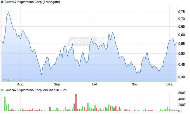 Silver47 Exploration Aktie Chart
