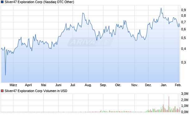 Silver47 Exploration Aktie Chart