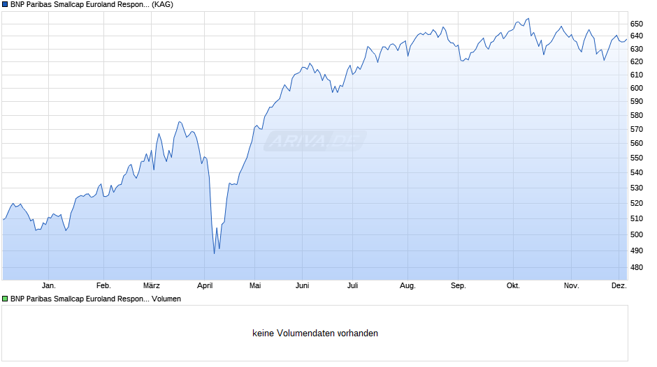 BNP Paribas Smallcap Euroland Responsable Classic C Chart