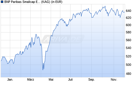 Performance des BNP Paribas Smallcap Euroland Responsable Classic C (ISIN FR0010128587)