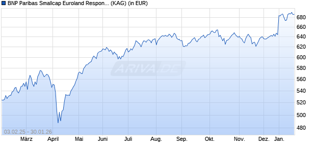Performance des BNP Paribas Smallcap Euroland Responsable Classic C (ISIN FR0010128587)