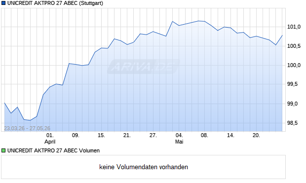 UNICREDIT AKTPRO 27 ABEC Aktie Chart
