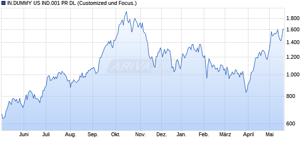 IN.DUMMY US IND.001 PR DL Chart
