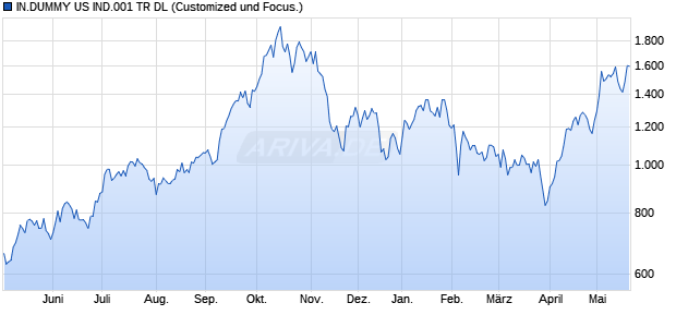 IN.DUMMY US IND.001 TR DL Chart