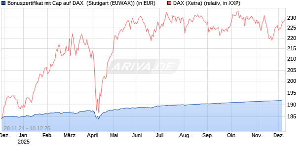 Bonuszertifikat mit Cap auf DAX [DZ BANK AG] Chart
