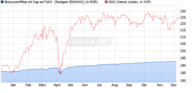 Bonuszertifikat mit Cap auf DAX [DZ BANK AG] (WKN: DY0NBL) Chart