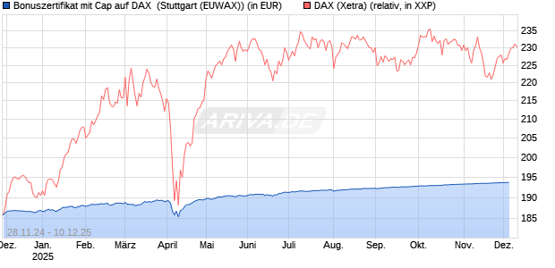 Bonuszertifikat mit Cap auf DAX [DZ BANK AG] Chart