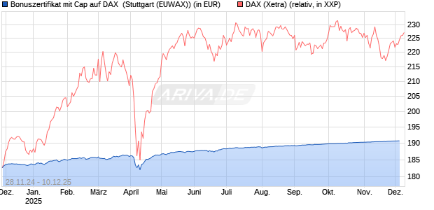 Bonuszertifikat mit Cap auf DAX [DZ BANK AG] Chart