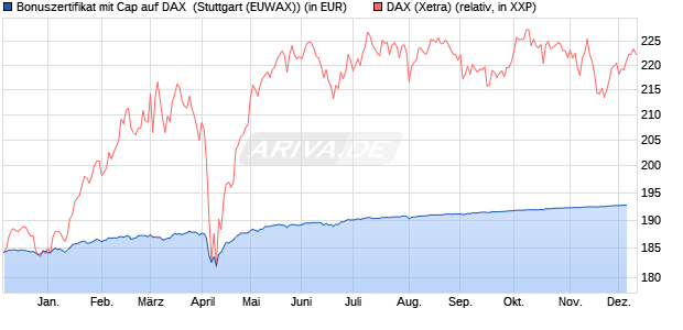 Bonuszertifikat mit Cap auf DAX [DZ BANK AG] (WKN: DY0NBS) Chart