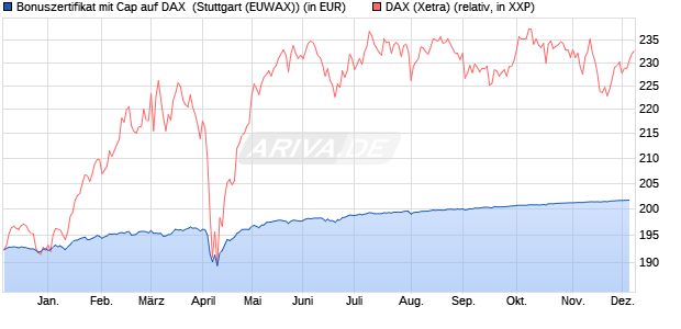 Bonuszertifikat mit Cap auf DAX [DZ BANK AG] (WKN: DY0NBU) Chart