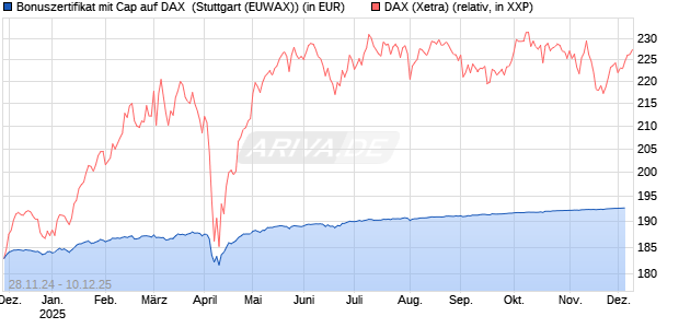 Bonuszertifikat mit Cap auf DAX [DZ BANK AG] Chart