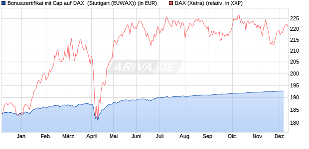 Bonuszertifikat mit Cap auf DAX [DZ BANK AG] (WKN: DY0NB1) Chart