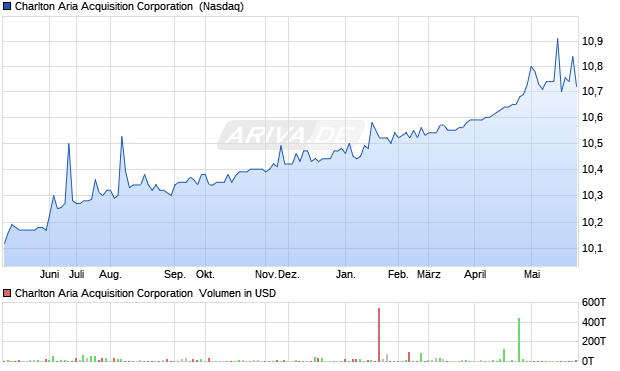 Charlton Aria Acquisition Aktie Chart