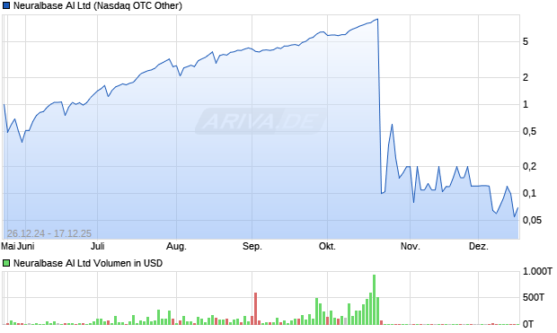 Neuralbase AI Aktie Chart