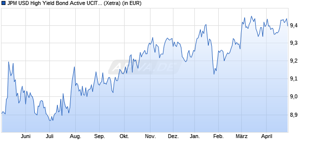 Performance des JPM USD High Yield Bond Active UCITS ETF USD (acc) (WKN A40MLY, ISIN IE000LZI2UH4)