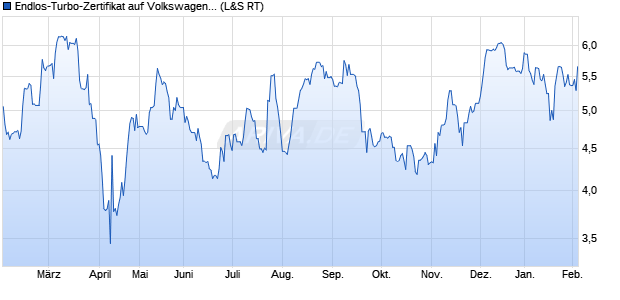 Endlos-Turbo-Zertifikat auf Volkswagen St [Lang & Sc. (WKN: LX4ZQ8) Chart