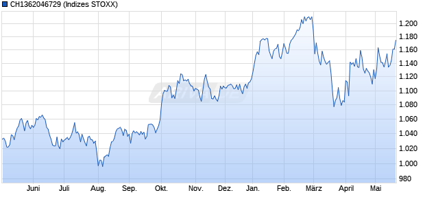 CH1362046729 Chart