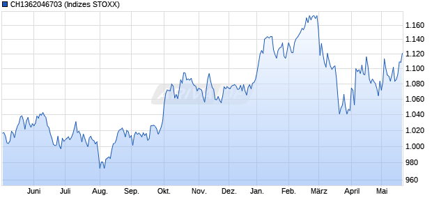 CH1362046703 Chart