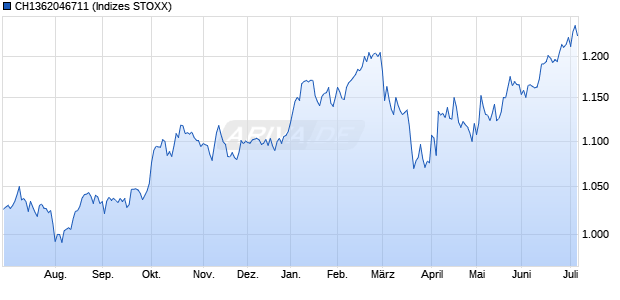 CH1362046711 Chart