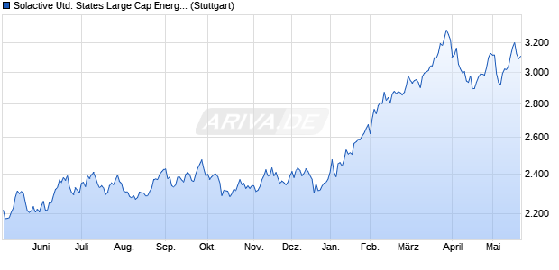 Solactive United States Large Cap Energy Select Hed. Chart