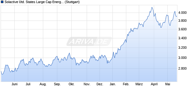 Solactive United States Large Cap Energy Select Inde. Chart