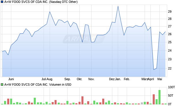 A+W FOOD SVCS OF CDA Aktie Chart