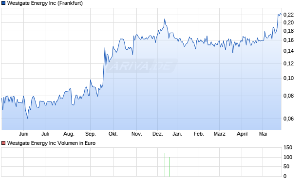 Westgate Energy Aktie Chart