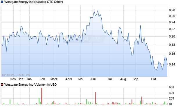 Westgate Energy Aktie Chart